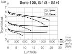 Filterregulator 105 flödeskurva